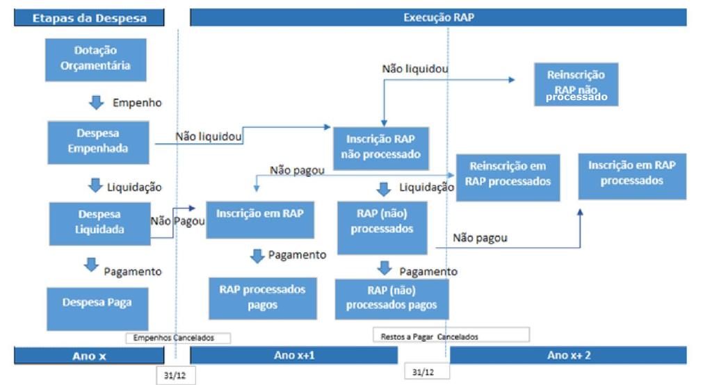 Gráfico 1- Fluxograma de Restos a Pagar Fonte: STN. O QUE ACONTECE NO ORÇAMENTO?