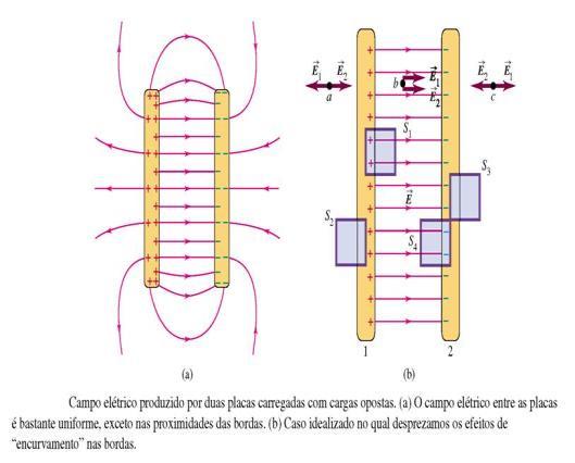 uponha duas placas paralelas nfntas de densdade de carga + 1 e -.