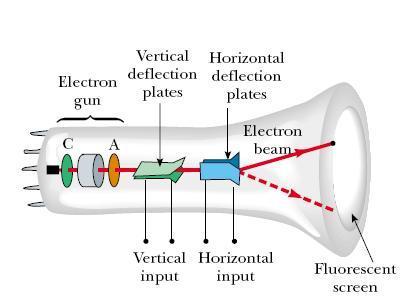 34. (a) Determne a dstânca y vertcal com 19 que o elétron de carga elétrca q 1.6 1 Ce massa v me 9.11 1 6 6.