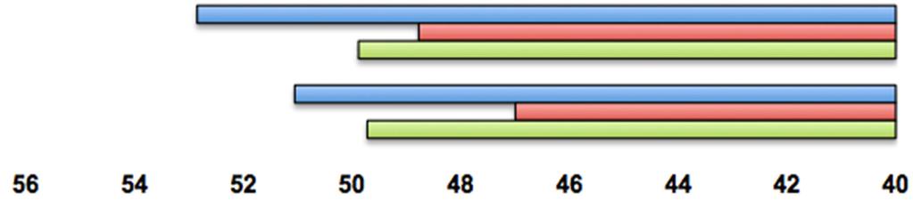 Valores médios da porcentagem na distribuição do peso corporal entre os membros inferiores (direito e esquerdo) em cada condição de toque e visão para os três grupos (GHD, GHE e GC).