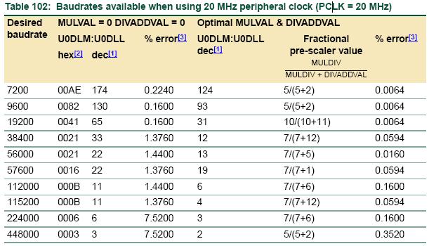 Configuração Serial voidconfuart() { // Seleciona o pino para utilização da UART0 PINSEL0 = 0x00000050; //P0.0 TxD0 = 01, P0.