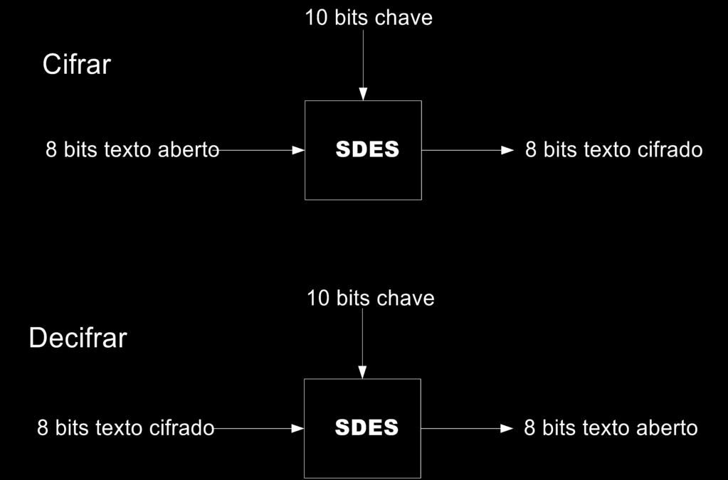 SDES Simplified DES