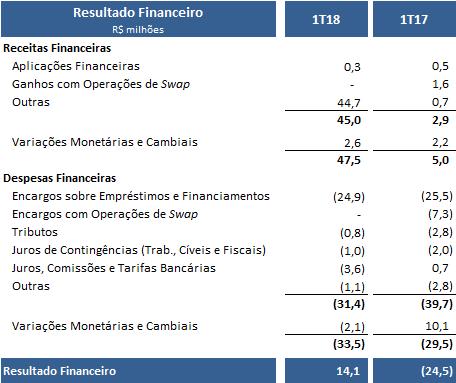 Resultado Financeiro O Resultado Financeiro totalizou R$ 14,1 milhões no 1T18, frente ao saldo negativo de R$ 24,5 milhões registrado no 1T17.