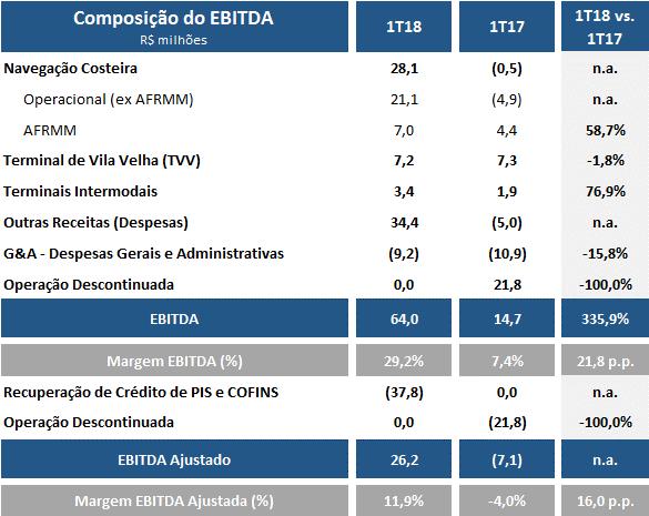 EBITDA 1 O EBITDA Ajustado totalizou R$ 26,2 milhões no 1T18, frente a um saldo negativo de R$ -7,1 milhões em igual período do ano anterior.