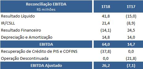 Vale lembrar que o resultado do 1T17 foi impactado negativamente em R$ 11,1 milhões pelos seguintes fatores pontuais, devido a gastos relacionados à devolução do navio afretado RR Europa (R$ 8,2