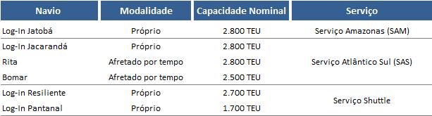 Navegação Frota e Serviços A Log-In oferece serviços de transporte de contêineres por toda a costa brasileira e também no Mercosul.