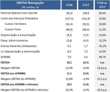 EBITDA NAVEGAÇÃO O EBITDA Navegação totalizou R$ 28,1 milhões no 1T18, frente a R$ -0,5 milhão no 1T17. A Margem EBITDA foi de 15,4%, contra -0,4% na mesma comparação.
