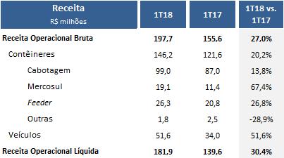 Custo dos Serviços Prestados No 1T18, a Margem Bruta foi 13,5%, um crescimento de 15,2 p.p., frente ao 1T17.