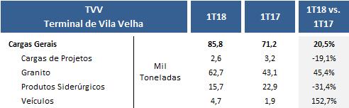 EBITDA TVV O EBITDA TVV montou R$ 7,2 milhões no 1T18, contra