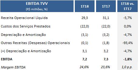 A Margem EBITDA foi de 24,6% no 1T18, frente a 23,6% na mesma