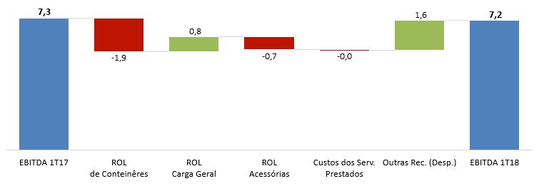 O EBITDA fica praticamente em linha na comparação, com o efeito