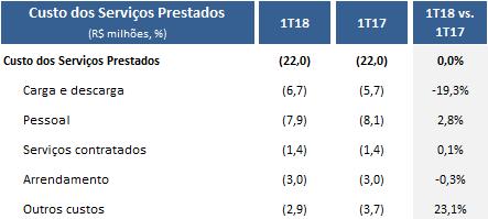 Custo dos Serviços Prestados O Custo dos Serviços Prestados totalizou R$ 22,0 milhões no 1T18, o mesmo custo registrado no 1T17.