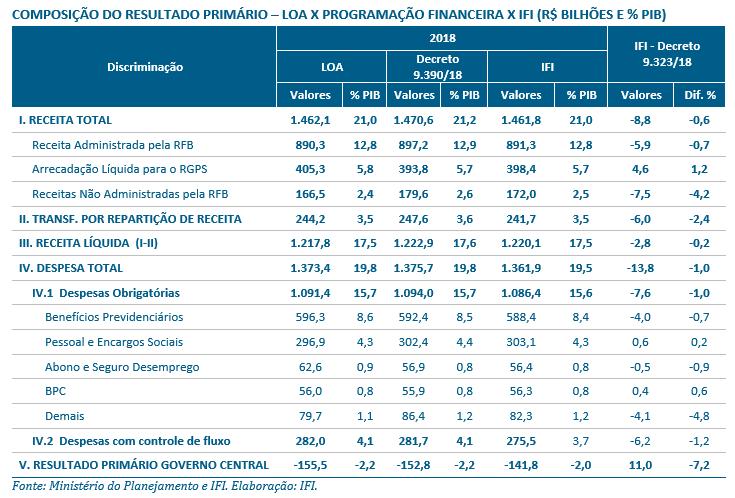 Orçamento 2018 o o o Após 1º quadrimestre, Executivo prevê déficit primário de R$