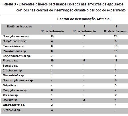 30 Influência da contaminação bacteriana sobre os parâmetros espermáticos de suínos e perfil de resistência dos agentes isolados Foi isolado uma grande variedade de gêneros bacterianos no