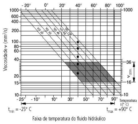 6 - FLUIDO HIDRÁULICO Para informações detalhadas sobre a escolha dos fluidos hidráulicos e suas condições de aplicação, solicitamos verificação com nossa Engenharia de Aplicação.