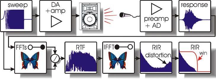 5 Figura 4: Medição generica de uma resposta impulsiva de sala com sweep e deconvolução Fonte: S. Muller, P. Massarani; Tranfer function measurement with sweeps.