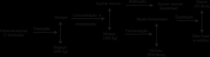 encontrado na natureza na forma de calcocita, Cu 2 S (s), de molar 159 g/mol. Pr meio da reação Cu 2 S (s) + 2 (g) 2 Cu (s) + S 2 (g), é possível obtê-lo na forma metálica.