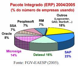 ERP Desde a revolução dos anos 90 destacam-se fornecedores nacionais como Datasul, Microsiga, Logocenter e empresas internacionais como SAP, BAAN e Oracle.