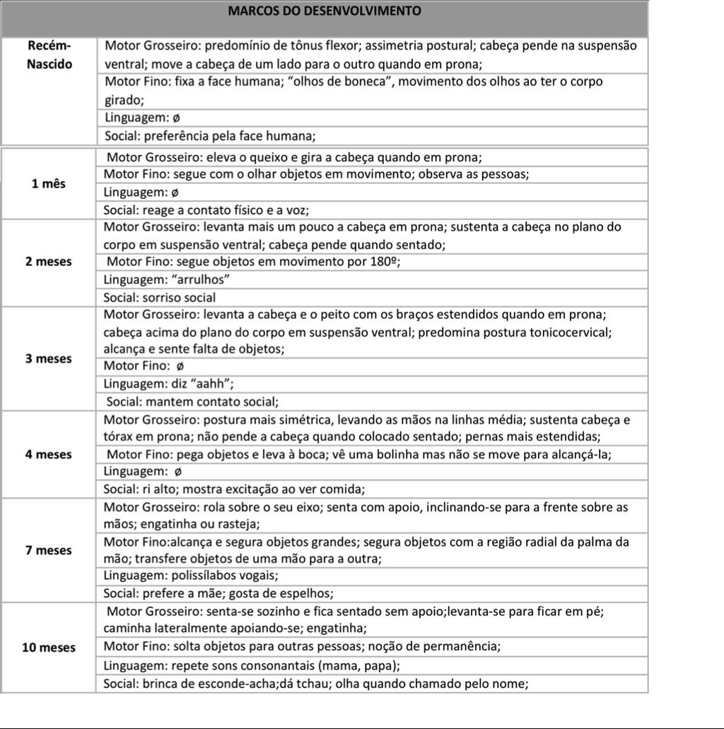 O conhecimento dos marcos do desenvolvimento esperados para cada faixa etária é importante para o precoce reconhecimento de alterações e início de estimulação, eventuais investigações e tratamentos