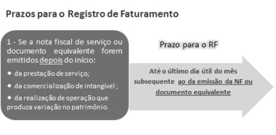 REGISTRO DE FATURAMENTO O RF do Siscoserv complementa o RVS com informações relativas ao faturamento a residentes ou domiciliados no exterior, pela venda de serviços, intangíveis ou outras operações