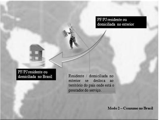 PRESTAÇÃO DE SERVIÇOS Modo 2 Consumo no Brasil: Serviço prestado por residente ou domiciliado no Brasil e consumido no território brasileiro por residente ou domiciliado no exterior.