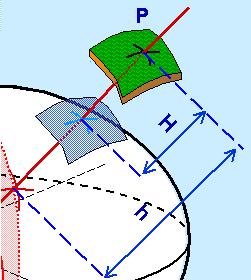 Coordenadas Geodésicas l G - Longitude geodésica ou elipsóidica: ângulo diedro formado pelo meridiano de referência (IRM) e o meridiano local.