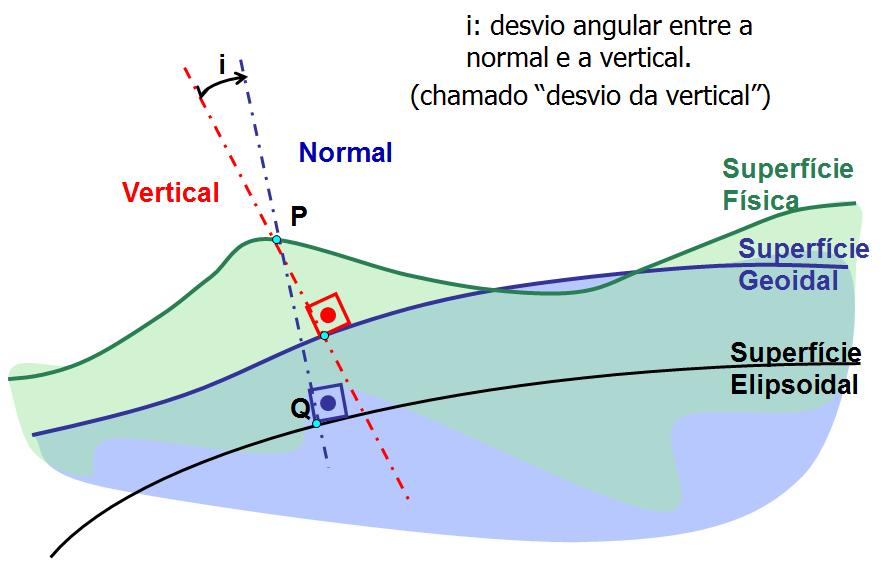 Aula 1: Conceitos Introdutórios Geodésia Geométrica: O conhecimento das coordenadas astronômicas (φ a, λ a ) do mesmo ponto
