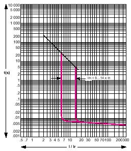 Como e pode veriicar, a atuação do diparador magnético dete dijuntor veriica-e entre 6 a 14 veze o valor nominal (In=8A), ou eja, entre 48 e 112A.