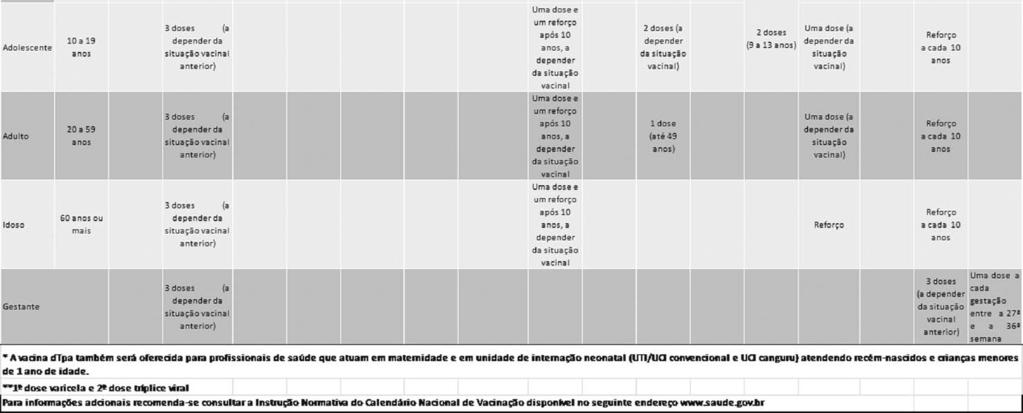 Vacina BCG Esquema: Administrar dose única, o mais precocemente possível, de preferência na maternidade, logo após o nascimento. Dose: 0,mL via intradérmica.