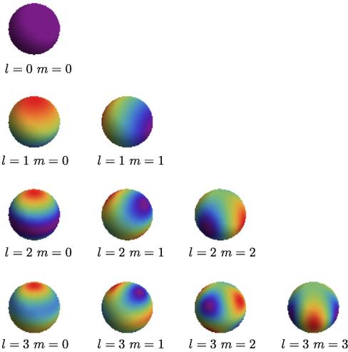 O Átomo de Hidrogênio E a parte angular, Ylm(θ,φ) = flm(θ)gm(φ)?