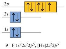 O Sistema periódico Princípio da Construção (aumentando Z) Podemos prencher os 2 (2l+1) vagas em uma dada subcamada em qualquer ordem?