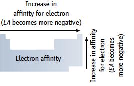 O Sistema periódico Afinidade Eletrônica em função do Número Atômico Z uma medida da energia liberada quando um átomo recebe um elétron em fase gasosa F, Cl, Br, I, At: halogênios aumento aumento (?
