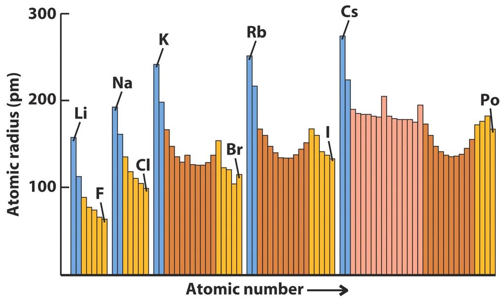 O Sistema periódico Raio Atômico em função do Número Atômico Z a distância mais provável entre o núcleo e o