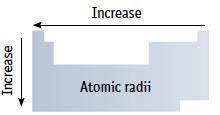 diminui queda Li, Na, K, Rb, Cs, Fr: metais alcalinos aumento subcamadas Quando uma camada está cheia, o próximo