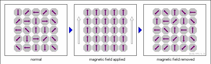 Paramagnetismo Em materiais paramagnéticos, os átomos têm momentos de dipolo magnéticos permanentes que interagem fracamente e estão orientados aleatoriamente na ausência de um campo magnético