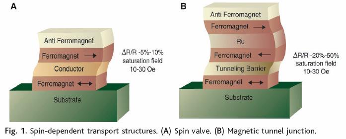 GMR- Giant Magnetoresistive Effect (1988) Pequenas