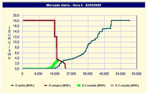 2.4 Preço de fecho de mercado diário Tendo um mercado eléctrico subdividido entre dois países, Portugal e Espanha, foi necessário definir alguns critérios estruturais e de análise económica com vista