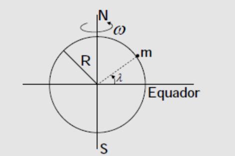 13) Considere a Terra como uma esfera homogênea de raio R que gira com velocidade angular uniforme ω em torno do seu próprio eixo Norte-Sul.