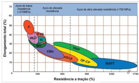 17 As indústrias siderúrgicas desenvolveram os chamados aços de alta resistência mecânica que possibilitam a utilização de peças com menor espessura, diminuindo assim o peso do carro.