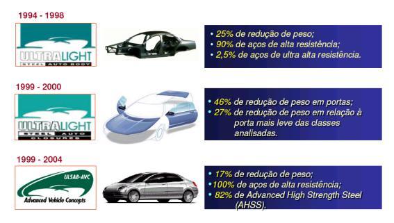 30 Figura 3.10 Projetos ULSAB (MARRA, 2008) Os aços DP laminados a quente tem como aplicações barras de proteção, longarinas, partes do chassi do veículo e como principal o disco de roda automotiva.