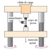 40 Figura 4.6 Máquina de Tração 4.4.1.1 Limite de Escoamento Representa o início da plasticidade do material, conforme figura 4.7.