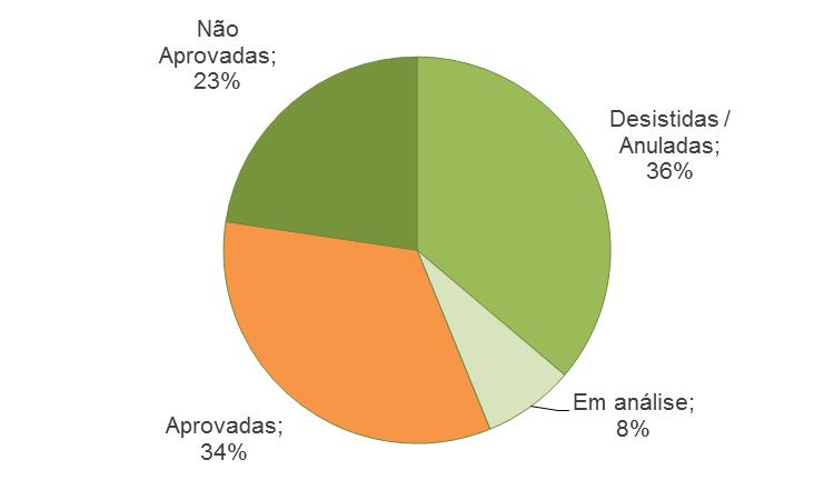 SITUAÇÃO ATUAL DAS CANDIDATURAS Gráfico 2.