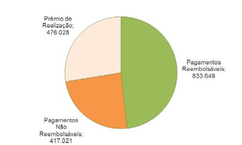 Incentivos, representando o melhor ano desde o início do QREN. Gráfico 2.