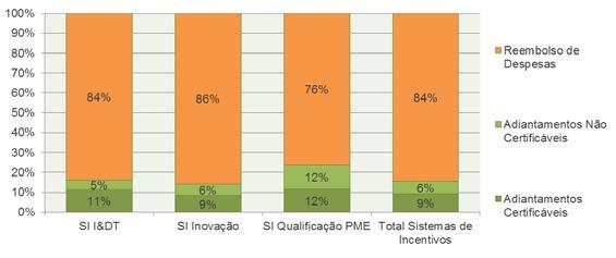 forma de incentivo reembolsável, podendo ser convertidos em não reembolsável cerca de 28% dos pagamentos