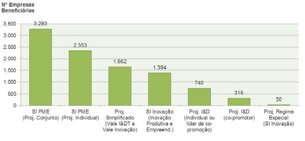 28 EMPRESAS BENEFICIÁRIAS Gráfico 3.1: Empresas Beneficiárias por Instrumento, 2007-2012 Nota: Inclui co-promotores.