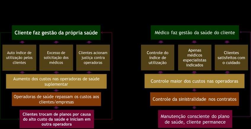 Modelo atual x novo modelo de atenção à saúde