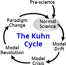 Kuhn Francelin, 2004 Momento político e social Ciclo de Kuhn (.