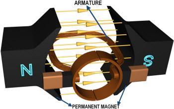 2. Motores DC Um motor de corrente contínua (DC) é um dispositivo que converte energia elétrica em energia mecânica.