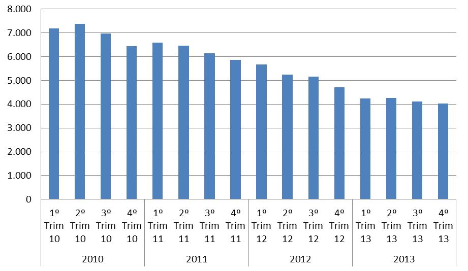 Edifícios Licenciados (Valores Trimestrais nº) O número de edifícios licenciados no quarto trimestre de 2013 registou uma redução média anual de 19,9%,