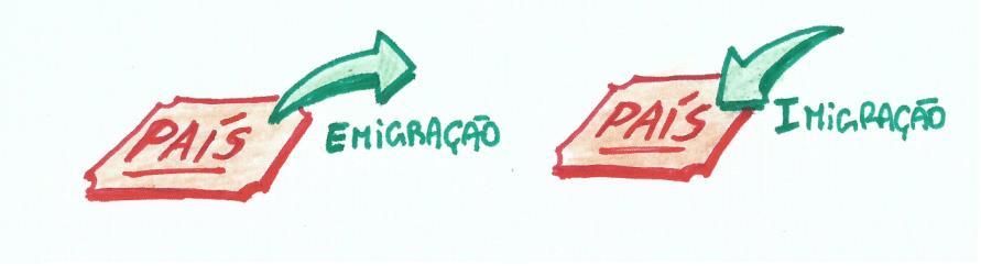 M I G R A Ç Õ E S Os movimentos populacionais ocorrem desde os tempos mais remotos pelos mais diversos motivos.